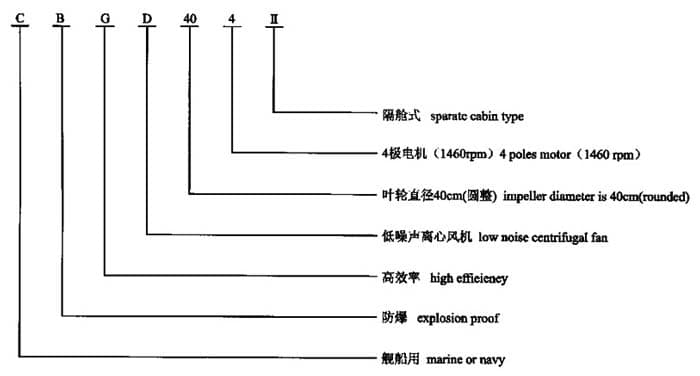 cbgd型风机型号说明