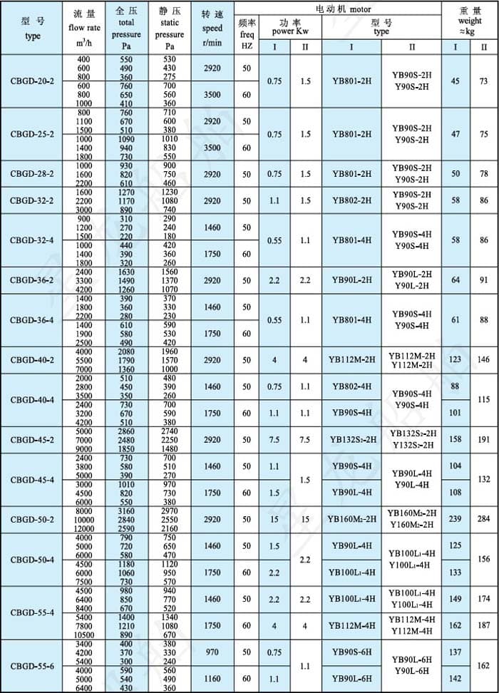 cbgd型风机性能参数表