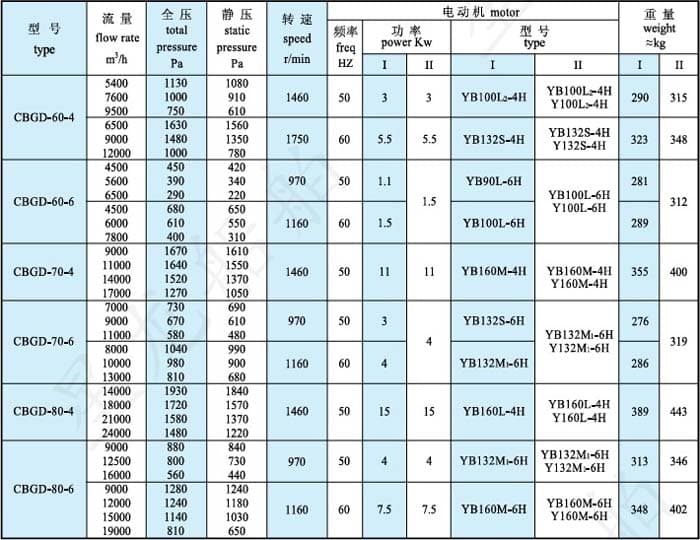 cbgd型风机性能参数表
