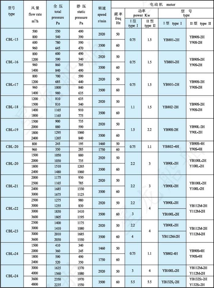 cbl型风机性能参数表