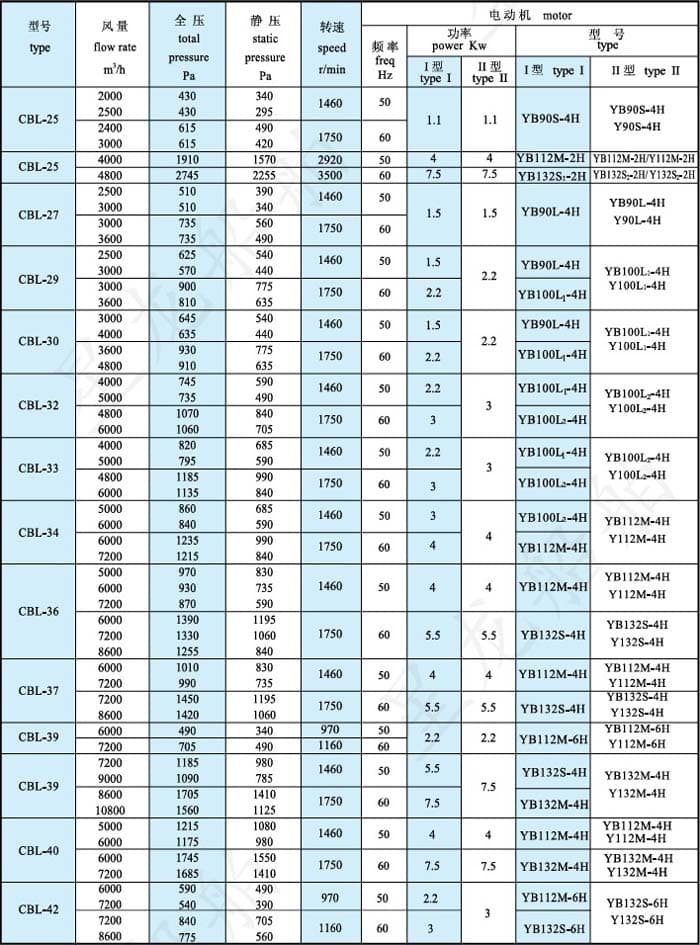 cbl型风机性能参数表