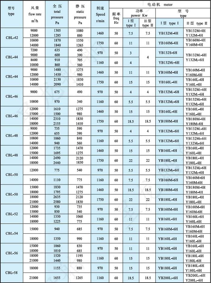 cbl型风机性能参数表