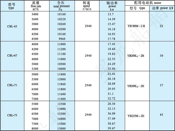 cbl型高压防爆风机性能参数表
