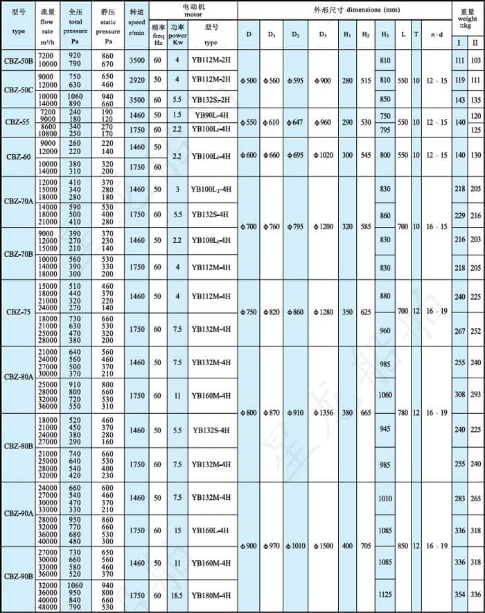cbz型风机性能参数表