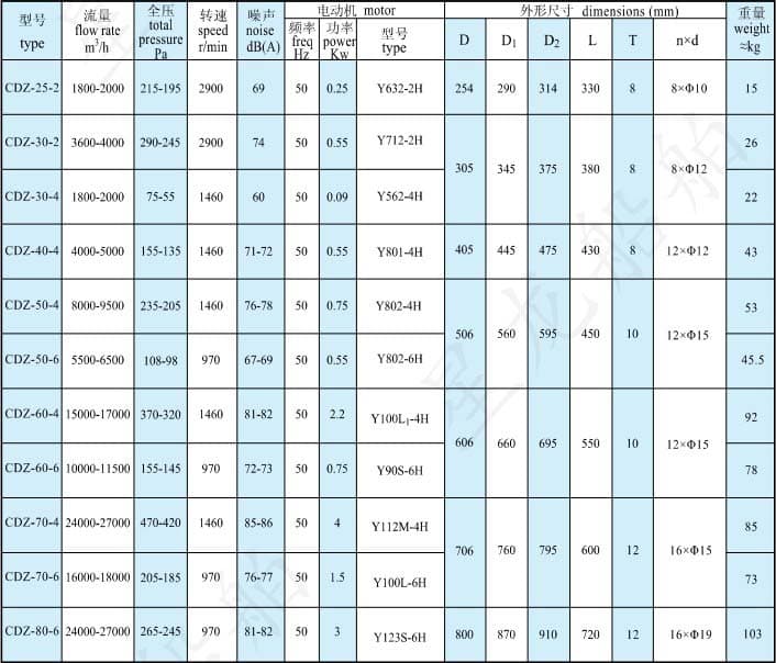 cdz型风机性能参数表