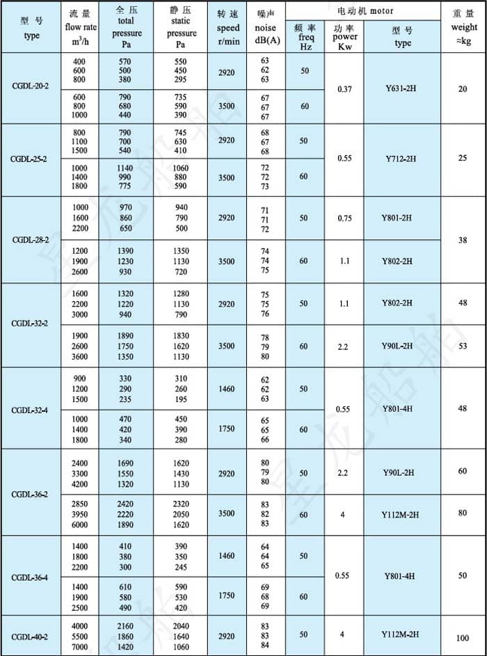 cgdl型风机性能参数表