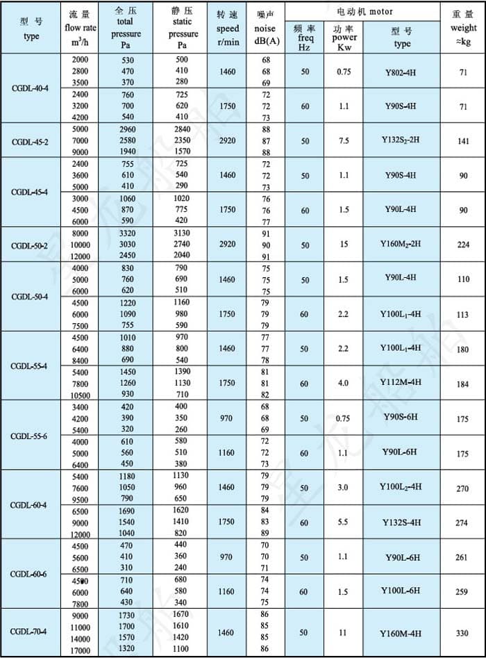 cgdl型风机性能参数表