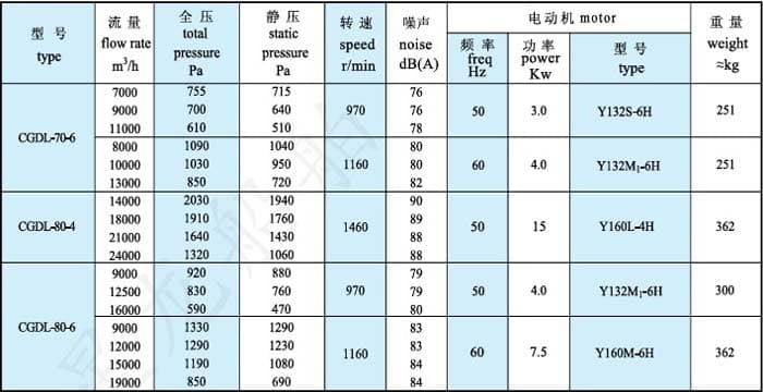 cgdl型风机性能参数表