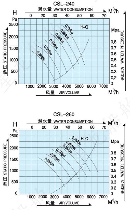 csl型风机性能曲线图