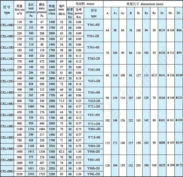 cxl型风机性能尺寸参数表