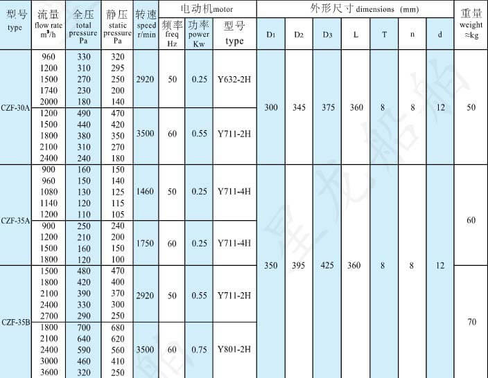 czf型风机性能参数表1