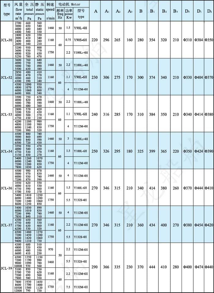 jcl型风机性能参数表